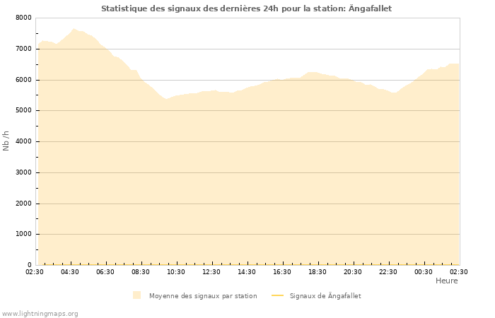 Graphes: Statistique des signaux