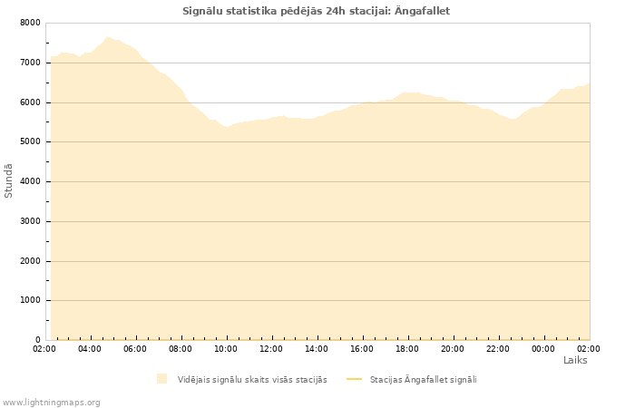 Grafiki: Signālu statistika