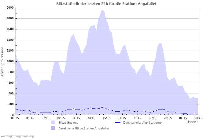 Diagramme: Blitzstatistik