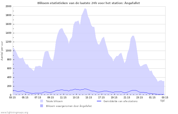 Grafieken: Bliksem statistieken