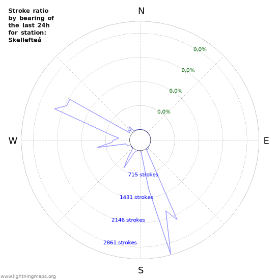 Grafikonok: Stroke ratio by bearing