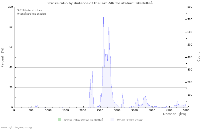 Grafikonok: Stroke ratio by distance