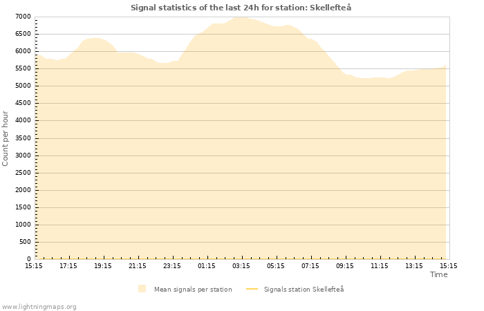 Grafikonok: Signal statistics