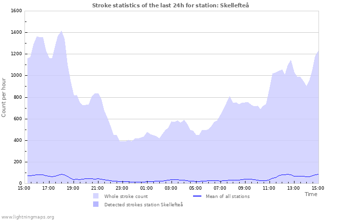 Grafikonok: Stroke statistics