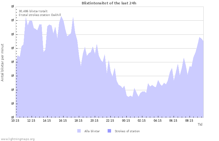 Grafer: Blixtintensitet