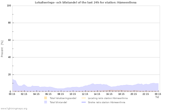 Grafer: Lokaliserings- och blixtandel