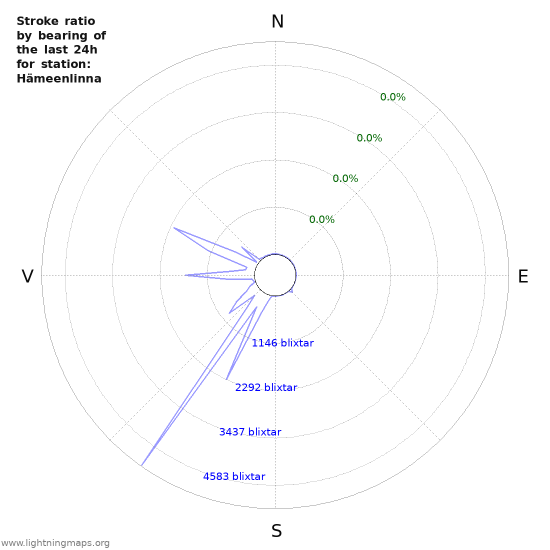 Grafer: Stroke ratio by bearing