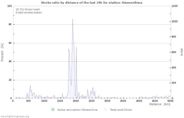 Grafer: Stroke ratio by distance