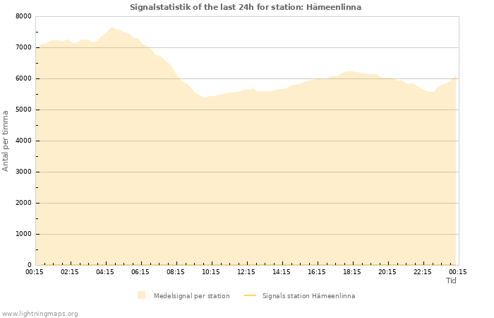 Grafer: Signalstatistik