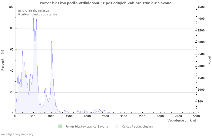 Grafy: Pomer bleskov podľa vzdialenosti;