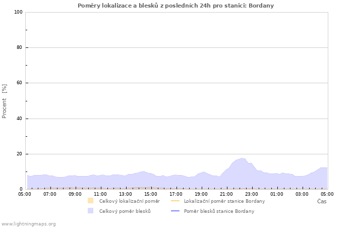 Grafy: Poměry lokalizace a blesků