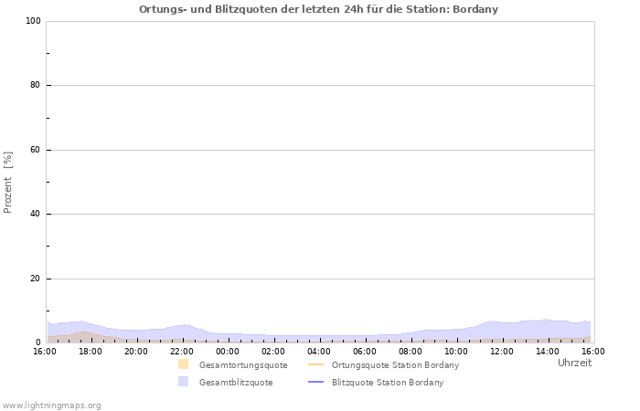 Diagramme: Ortungs- und Blitzquoten