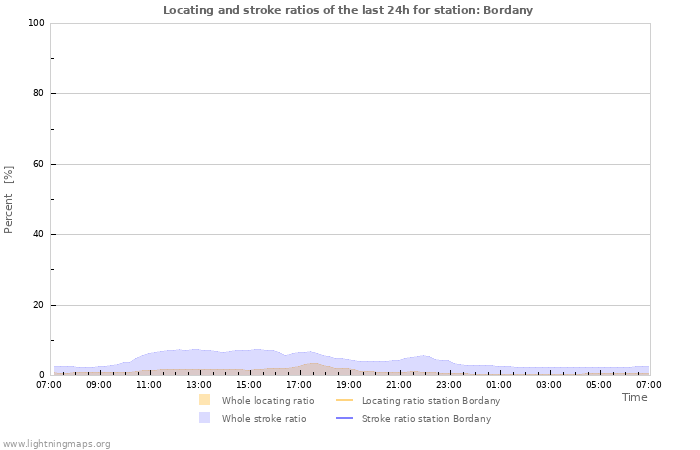 Graphs: Locating and stroke ratios