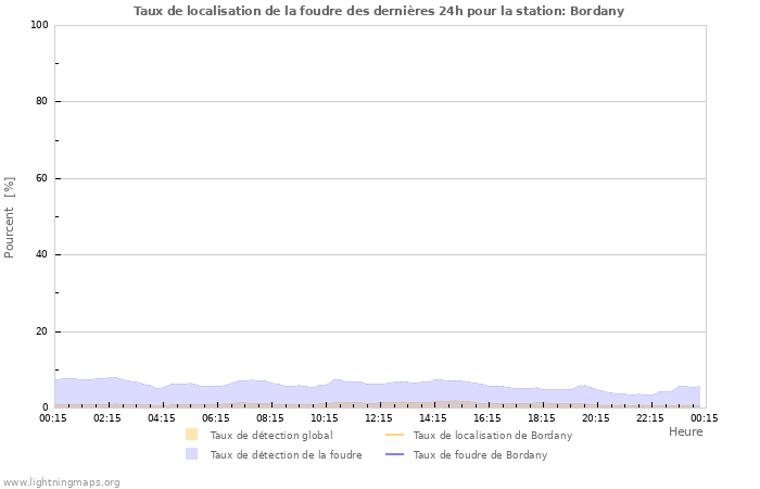 Graphes: Taux de localisation de la foudre