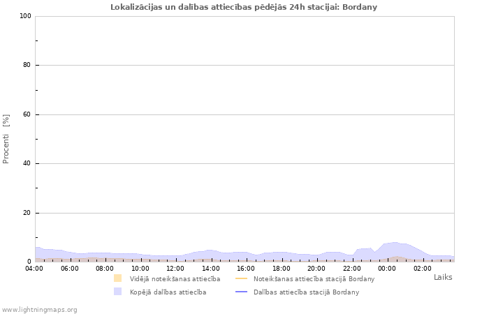 Grafiki: Lokalizācijas un dalības attiecības