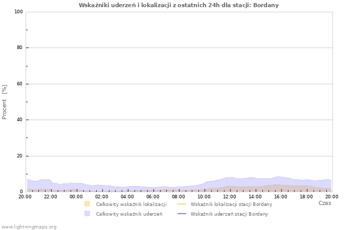 Wykresy: Wskaźniki uderzeń i lokalizacji