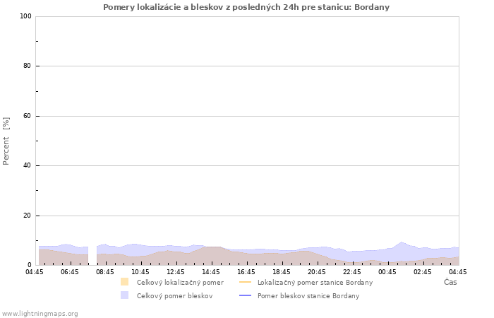 Grafy: Pomery lokalizácie a bleskov