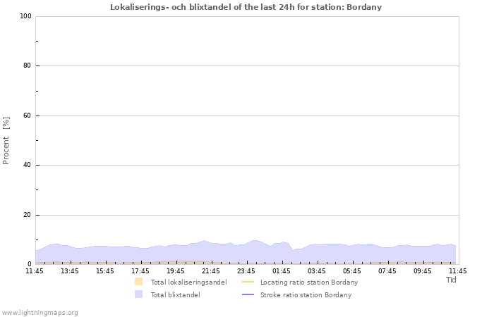 Grafer: Lokaliserings- och blixtandel