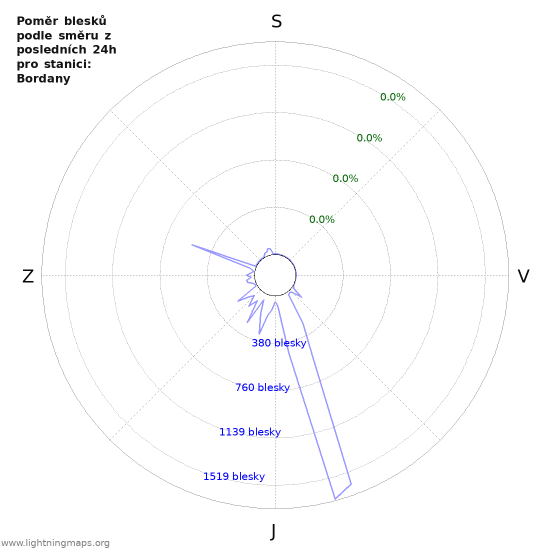 Grafy: Poměr blesků podle směru