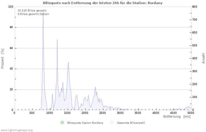 Diagramme: Blitzquote nach Entfernung