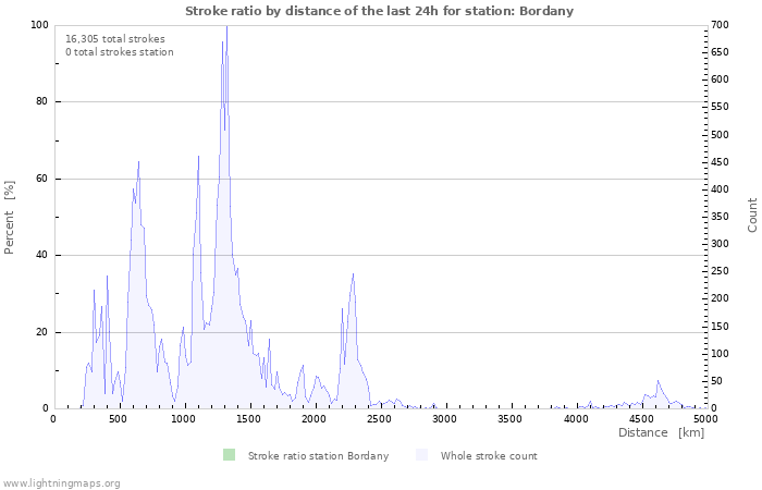 Graphs: Stroke ratio by distance