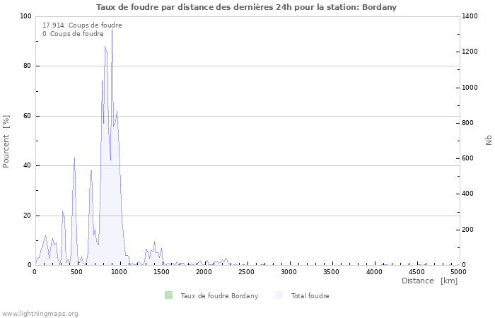 Graphes: Taux de foudre par distance