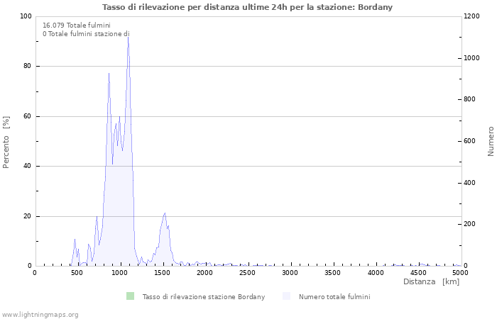 Grafico: Tasso di rilevazione per distanza