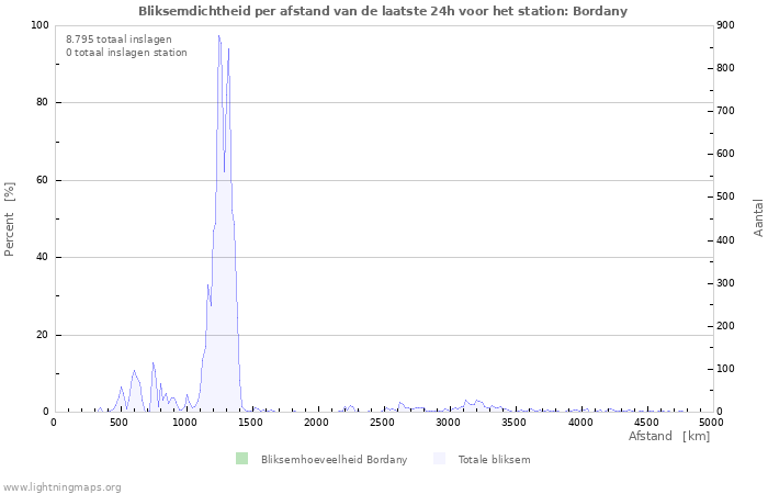 Grafieken: Bliksemdichtheid per afstand