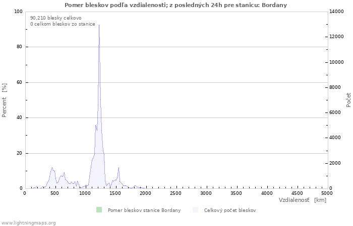Grafy: Pomer bleskov podľa vzdialenosti;