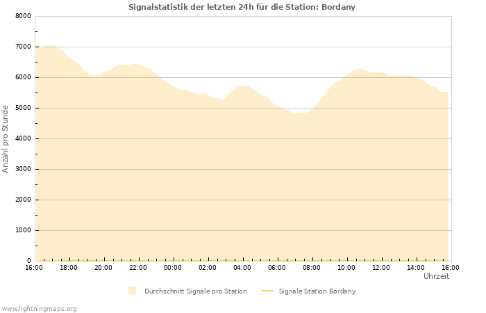 Diagramme: Signalstatistik