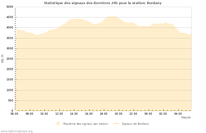 Graphes: Statistique des signaux