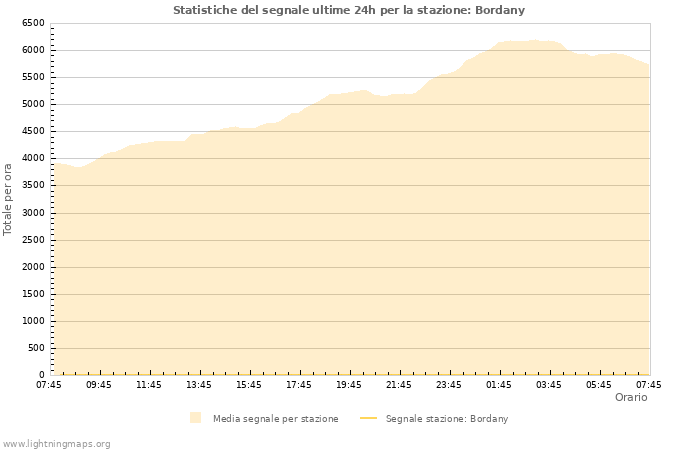 Grafico: Statistiche del segnale