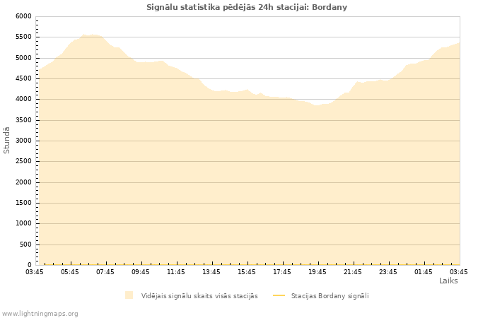 Grafiki: Signālu statistika