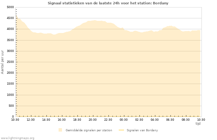 Grafieken: Signaal statistieken