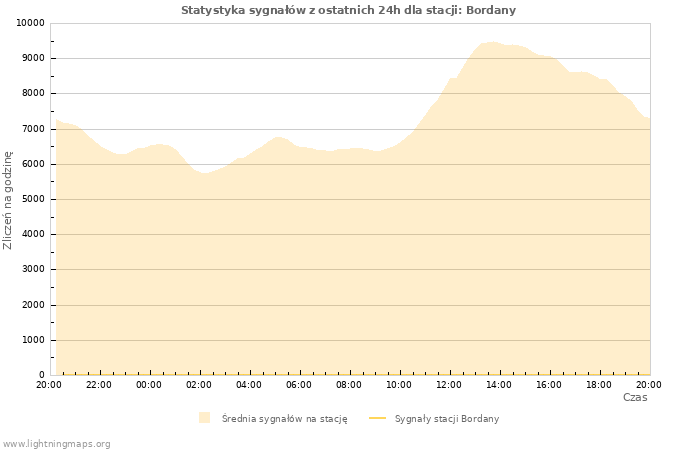 Wykresy: Statystyka sygnałów