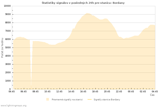 Grafy: Štatistiky signálov