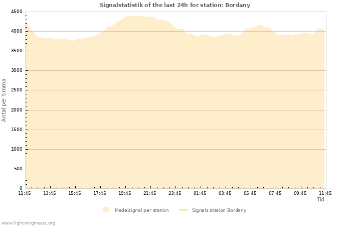 Grafer: Signalstatistik