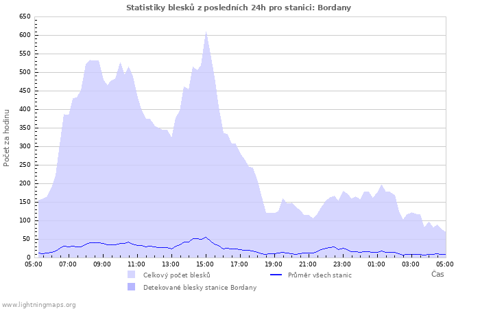 Grafy: Statistiky blesků