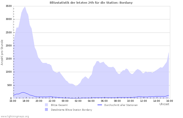 Diagramme: Blitzstatistik