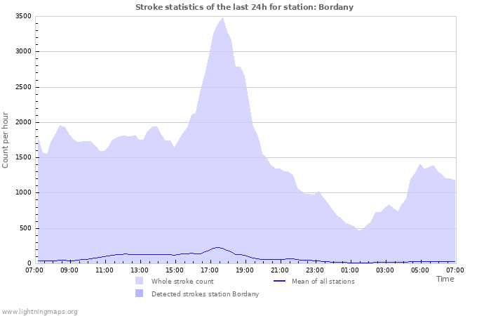 Graphs: Stroke statistics