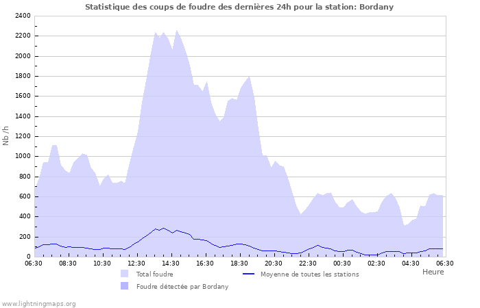 Graphes: Statistique des coups de foudre