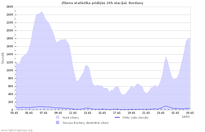 Grafiki: Zibens statistika
