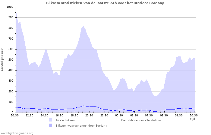 Grafieken: Bliksem statistieken