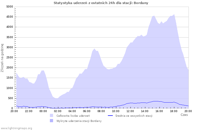 Wykresy: Statystyka uderzeń