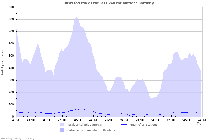 Grafer: Blixtstatistik
