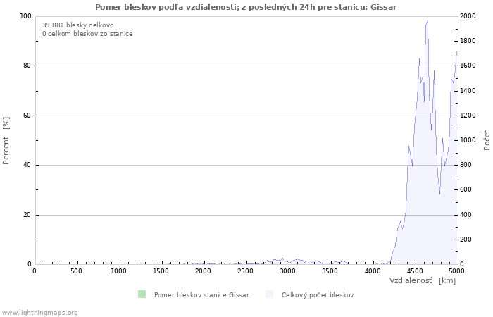 Grafy: Pomer bleskov podľa vzdialenosti;