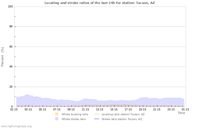 Graphs: Locating and stroke ratios