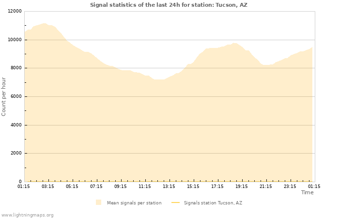 Graphs: Signal statistics