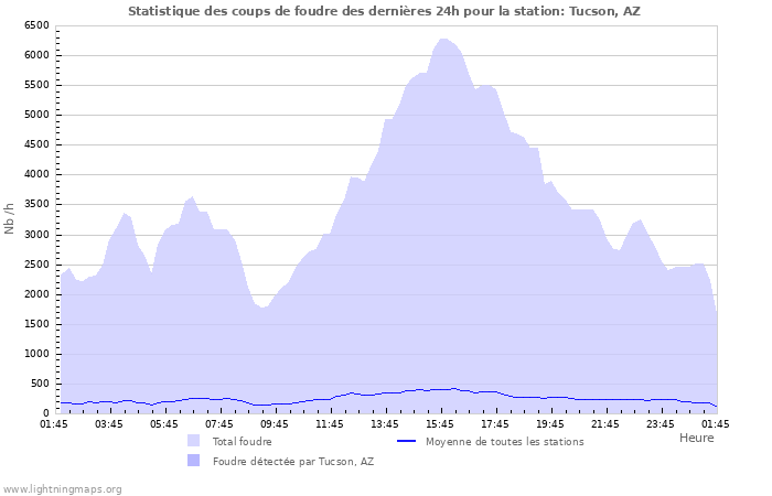 Graphes: Statistique des coups de foudre