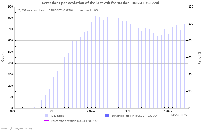 Graphs: Detections per deviation